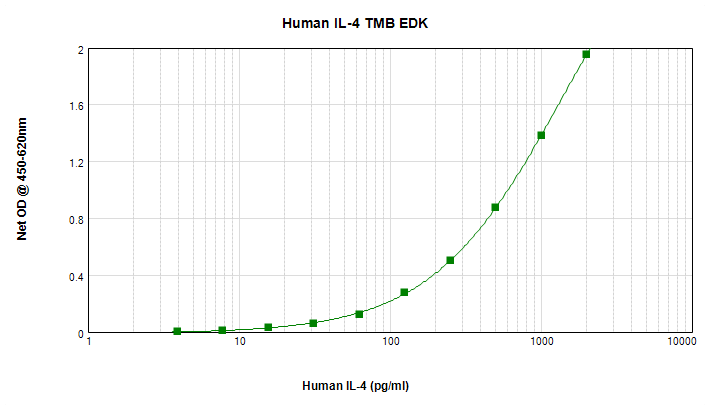 Human IL-4 Standard TMB ELISA Kit Graph